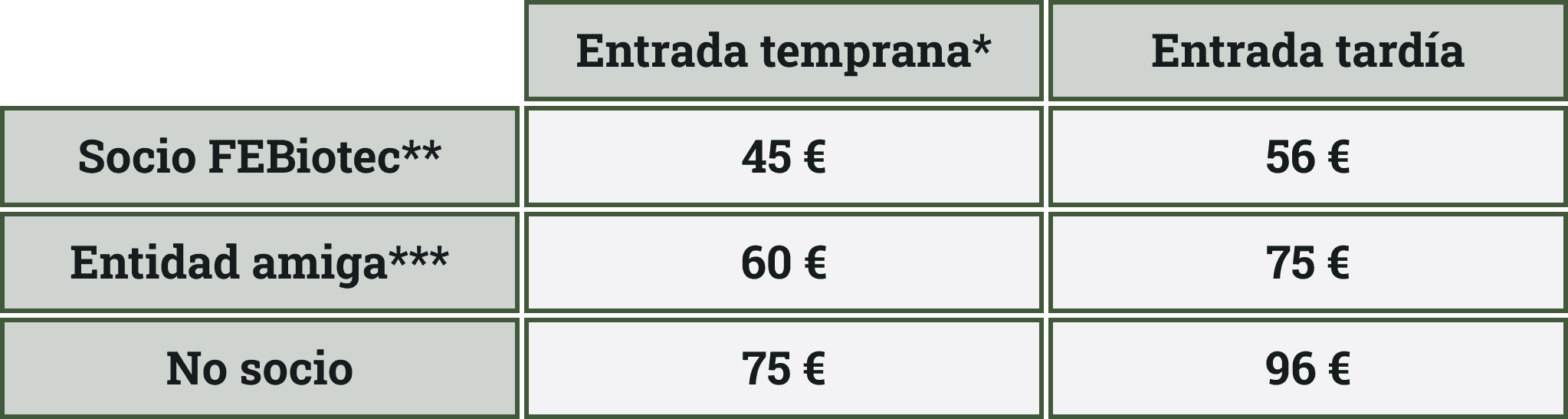 Entrada temprana*: socios FEBiotec** 45 €, entidad amiga*** 60 €, no socios 75 € Entrada tardía: socios FEBiotec** 56 €, entidad amiga *** 75 €, no socios 96 €