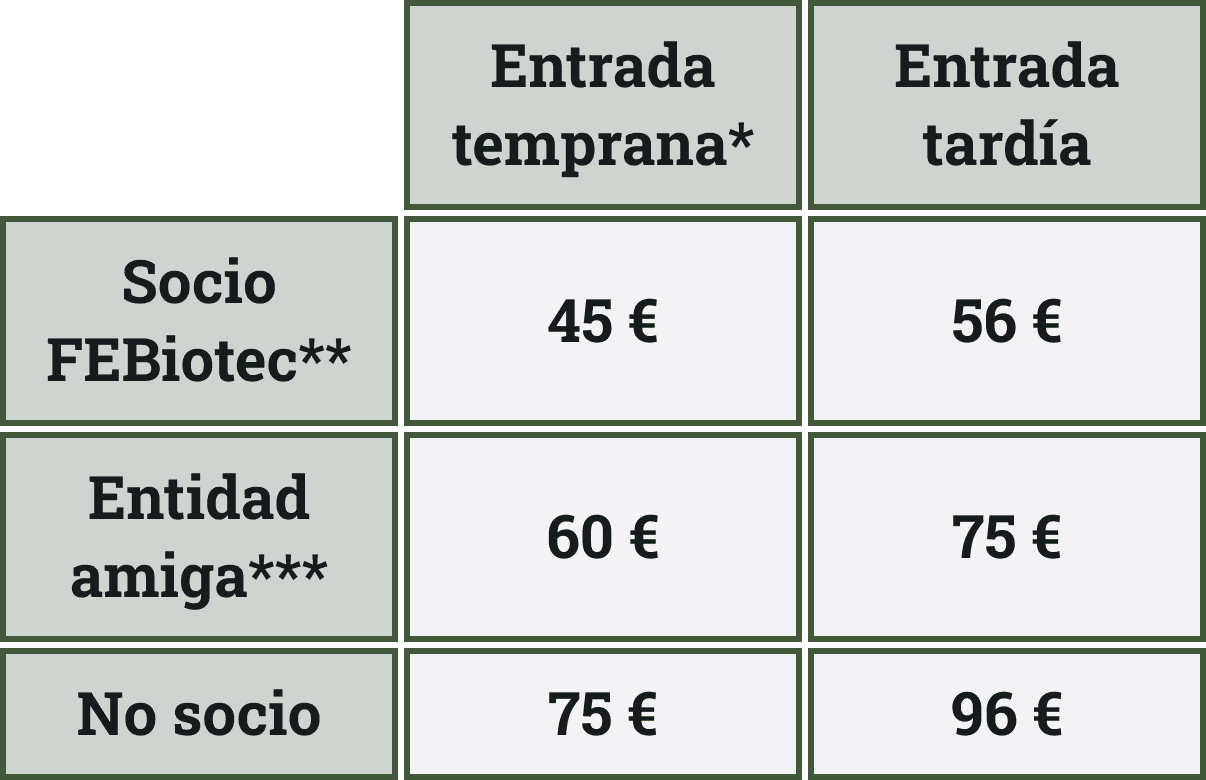 Entrada temprana*: socios FEBiotec** 45 €, entidad amiga*** 60 €, no socios 75 € Entrada tardía: socios FEBiotec** 56 €, entidad amiga *** 75 €, no socios 96 €